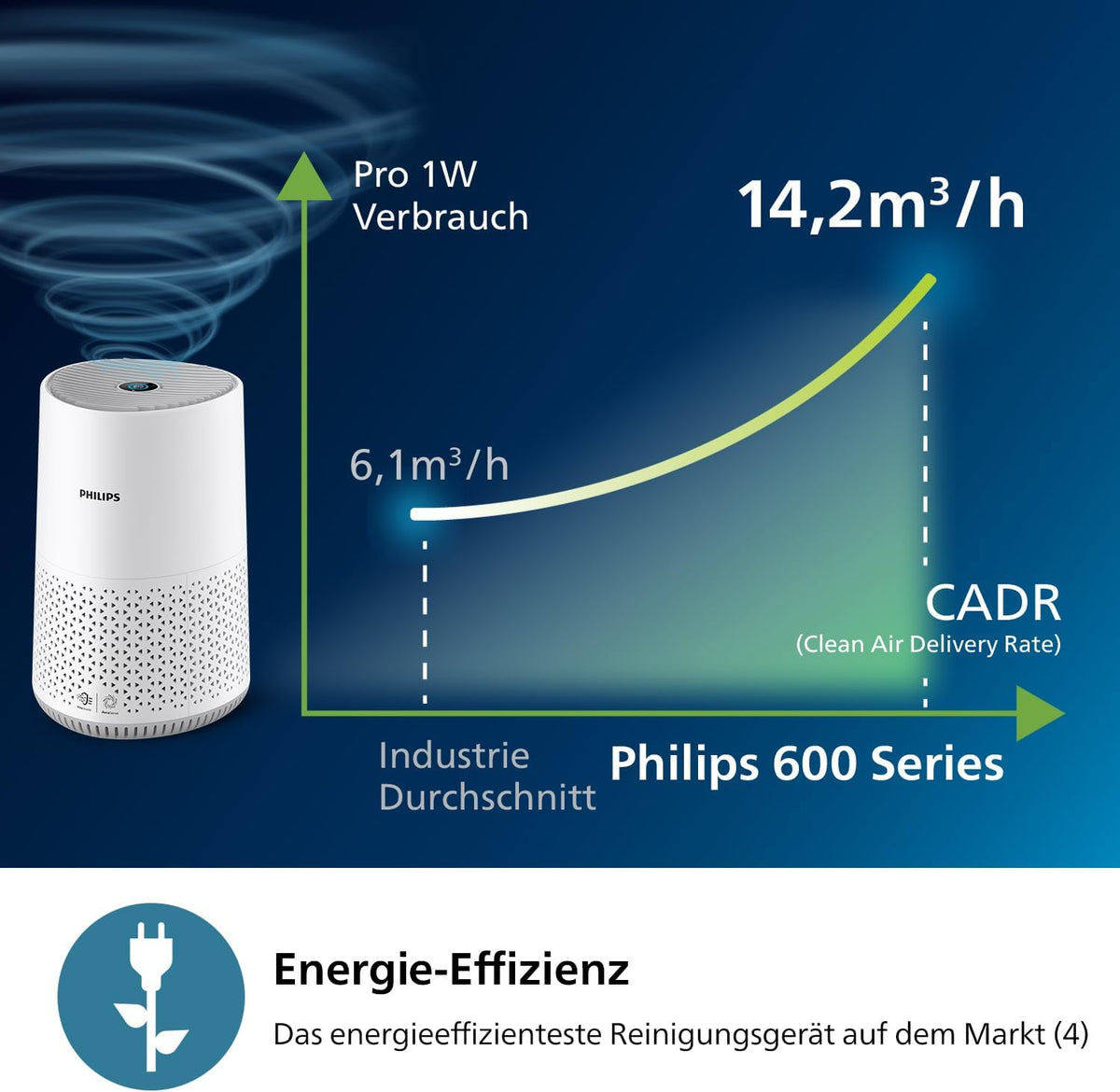 Philips AC0651/10 Luftreiniger 44m² – NanoProtect HEPA, AeraSense, 19dB, 12W, CADR 170m³/h, Air+ App, Weiß